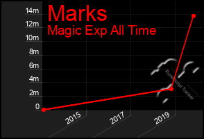 Total Graph of Marks