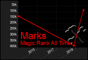 Total Graph of Marks