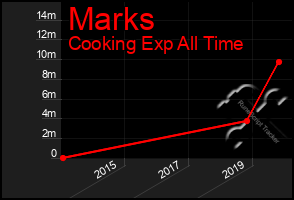 Total Graph of Marks