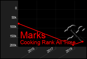 Total Graph of Marks