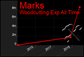 Total Graph of Marks