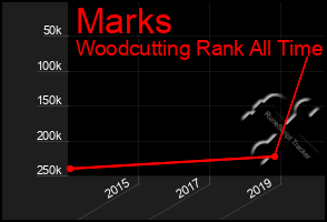 Total Graph of Marks