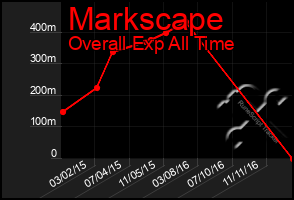 Total Graph of Markscape