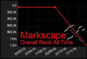 Total Graph of Markscape