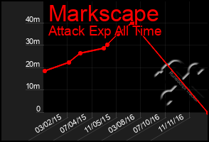 Total Graph of Markscape