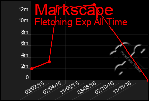 Total Graph of Markscape