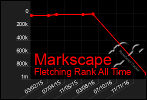 Total Graph of Markscape