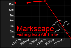 Total Graph of Markscape