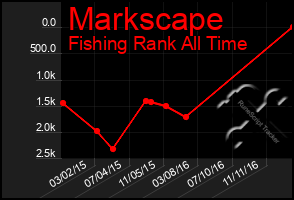 Total Graph of Markscape