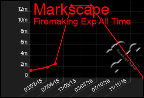 Total Graph of Markscape