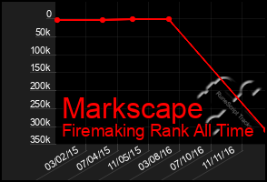 Total Graph of Markscape