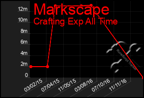 Total Graph of Markscape