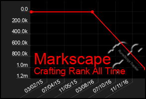 Total Graph of Markscape