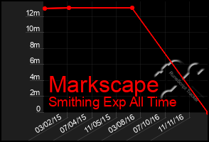 Total Graph of Markscape