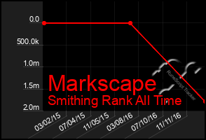 Total Graph of Markscape