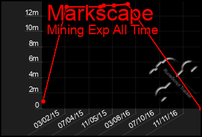 Total Graph of Markscape