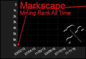 Total Graph of Markscape