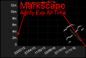 Total Graph of Markscape