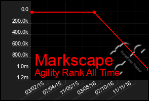 Total Graph of Markscape