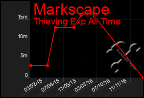 Total Graph of Markscape