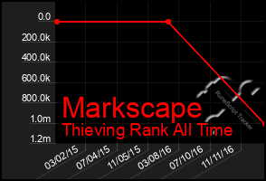 Total Graph of Markscape