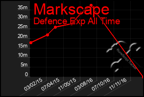 Total Graph of Markscape