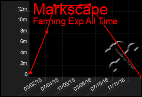 Total Graph of Markscape