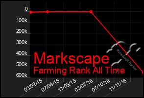 Total Graph of Markscape