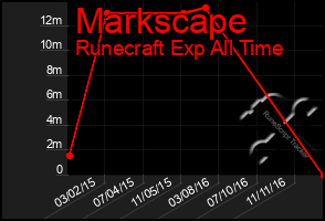 Total Graph of Markscape