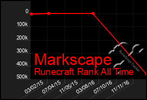 Total Graph of Markscape