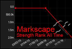 Total Graph of Markscape