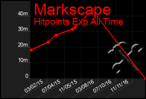 Total Graph of Markscape