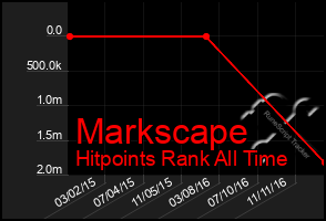 Total Graph of Markscape