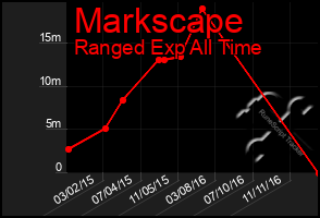 Total Graph of Markscape