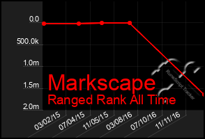 Total Graph of Markscape