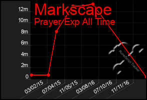 Total Graph of Markscape