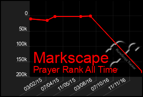 Total Graph of Markscape