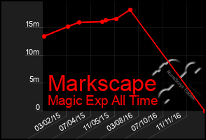 Total Graph of Markscape