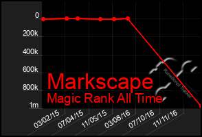 Total Graph of Markscape