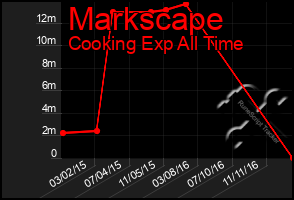 Total Graph of Markscape