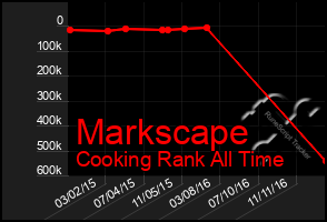 Total Graph of Markscape