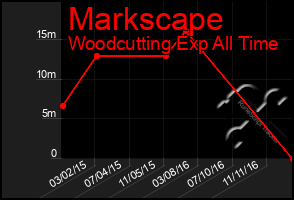 Total Graph of Markscape