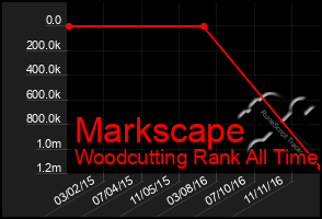 Total Graph of Markscape