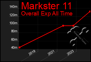 Total Graph of Markster 11