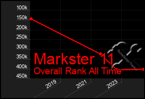 Total Graph of Markster 11