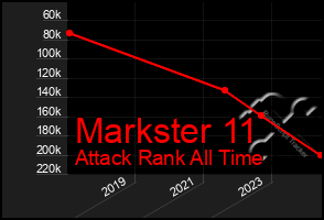 Total Graph of Markster 11