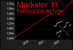 Total Graph of Markster 11