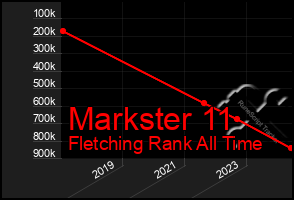 Total Graph of Markster 11