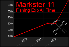 Total Graph of Markster 11