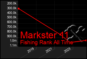 Total Graph of Markster 11